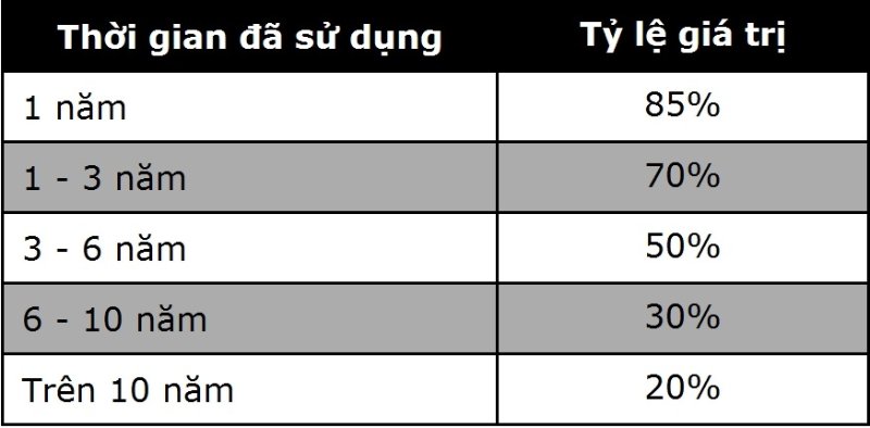 Khấu hao xe ô tô bao nhiêu năm? Cách tính và những điều cần biết